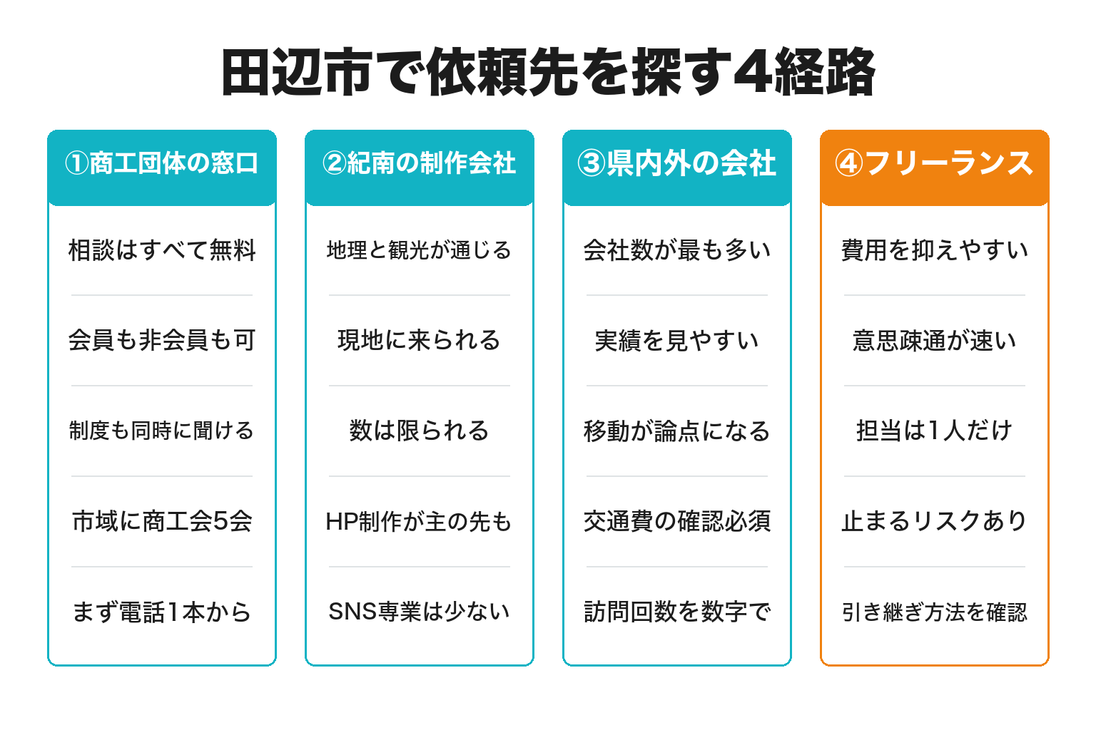 田辺市でSNS運用代行の依頼先を探す4経路を比較した図解