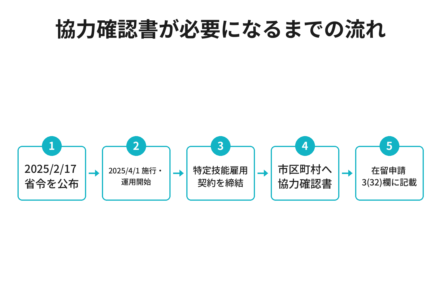 特定技能の協力確認書が必要になるまでの流れのフロー図
