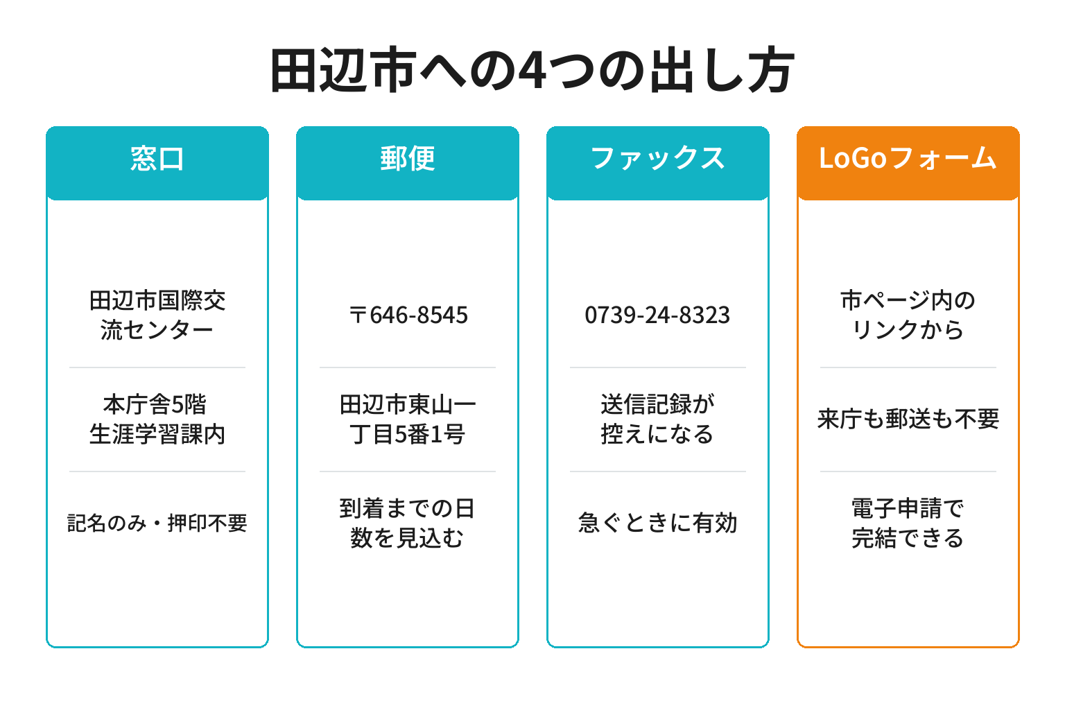 田辺市への協力確認書の提出方法4通りを整理した図解