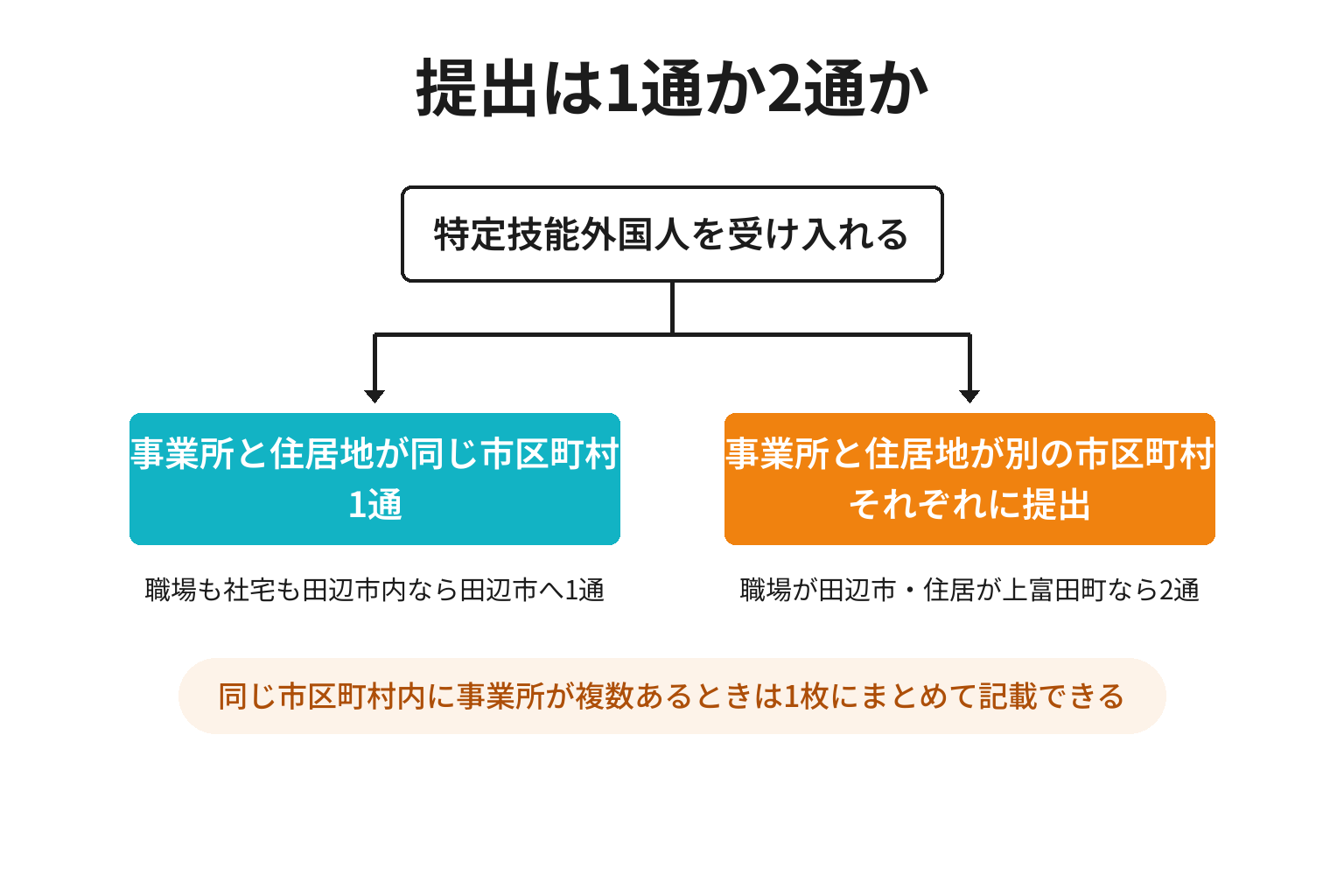 協力確認書の提出が1通か2通かを切り分ける図解