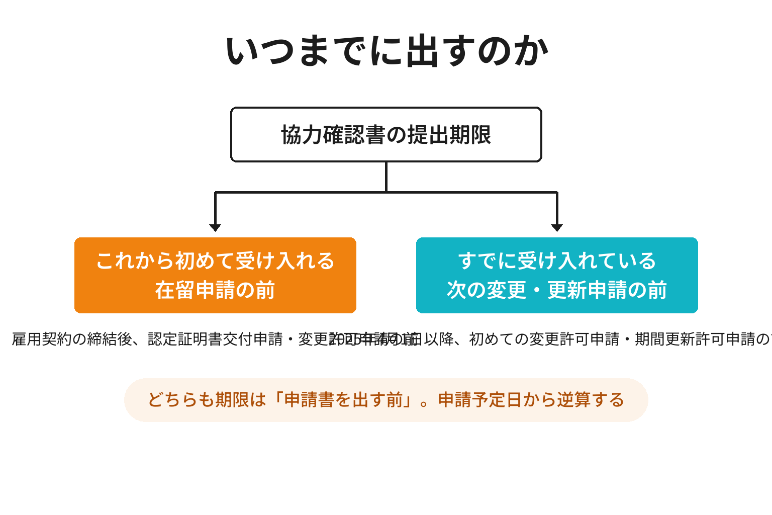 協力確認書の提出期限の分かれ方を示した図解