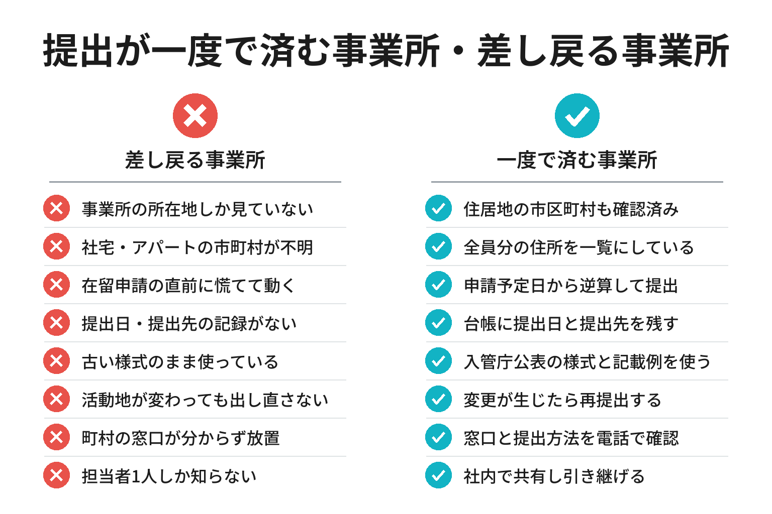 協力確認書の提出でつまずく事業所・一度で済む事業所の違いのチェックリスト図解