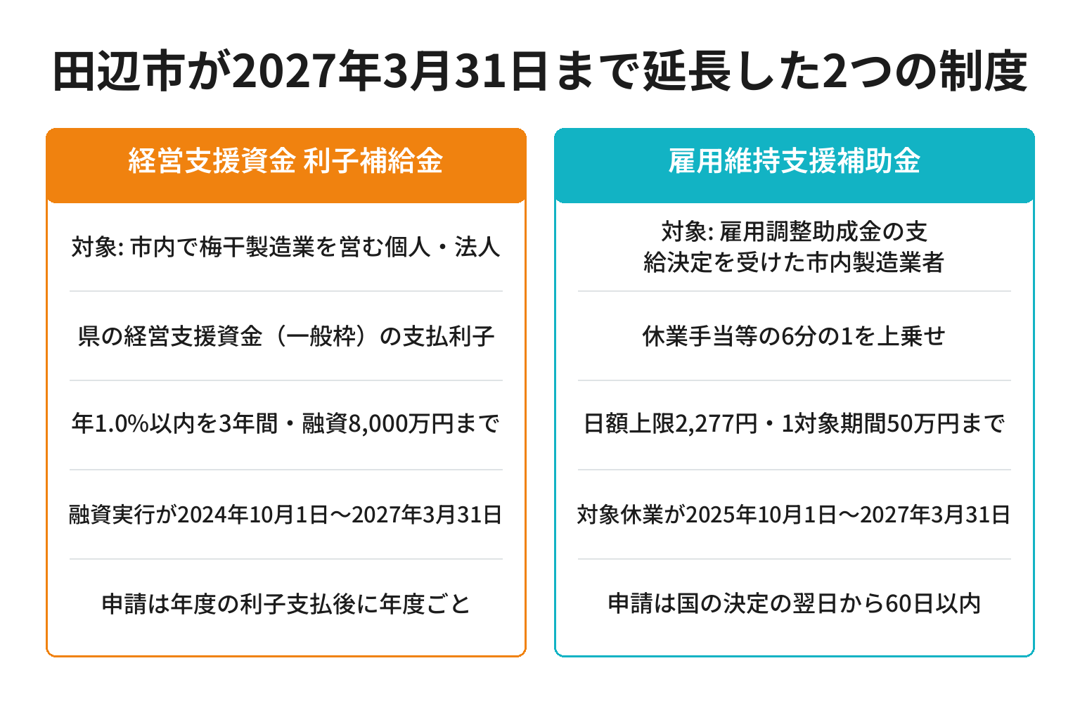 田辺市が延長した梅干製造業向け2制度の対象と支援内容を比較した図解