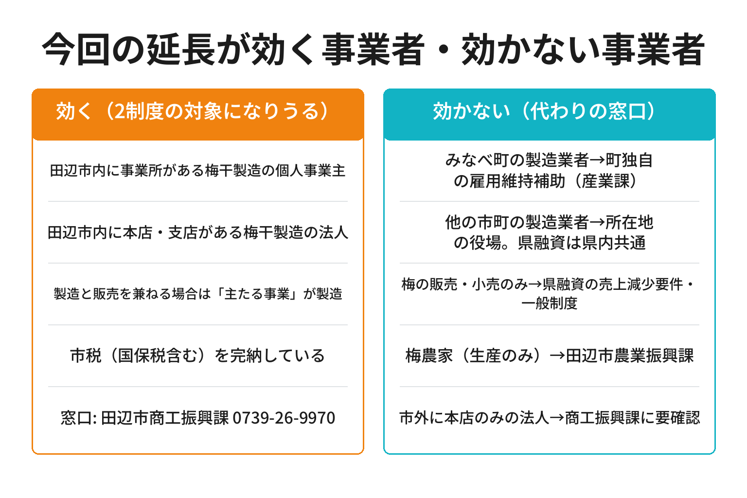 田辺市の梅不作支援の延長が効く事業者と効かない事業者を仕分けた図解