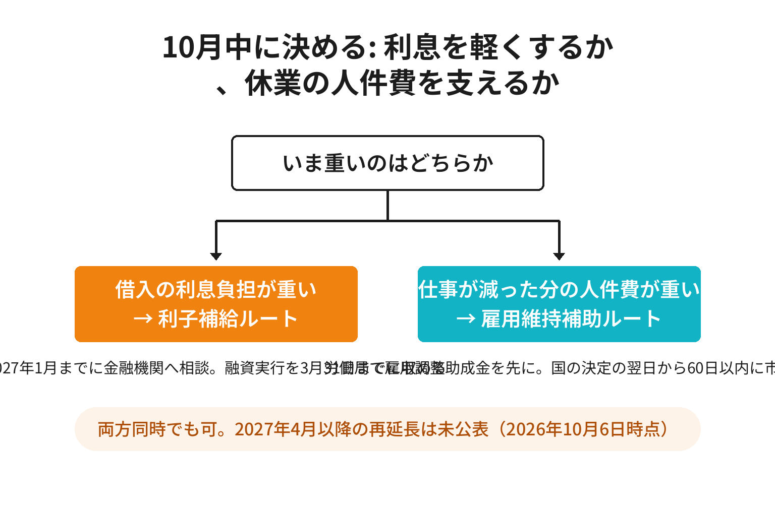 利息負担か人件費かで利子補給と雇用維持補助のどちらを先に動かすかを分ける判断図解