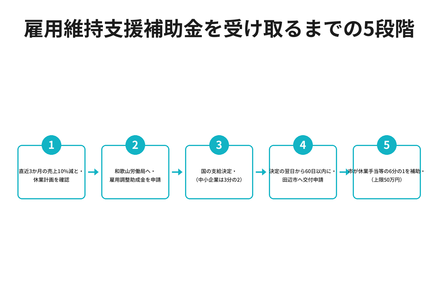 田辺市の梅干製造業雇用維持支援補助金を受け取るまでの5段階のフロー図