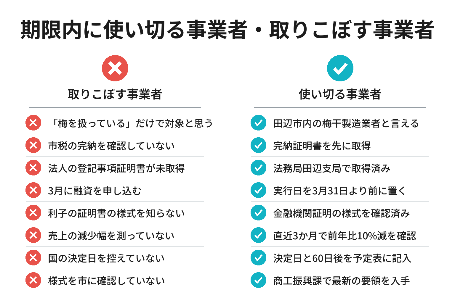 田辺市の梅不作支援を使い切るための8項目チェックリスト図解