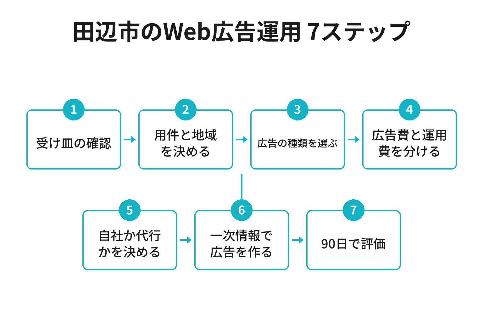 田辺市のWeb広告運用を進める7ステップのフロー図