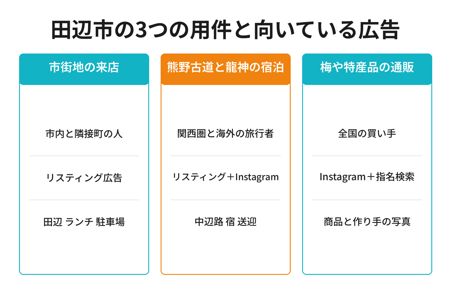 田辺市の3つの用件別に広告を見せる相手と広告の種類を整理した図解