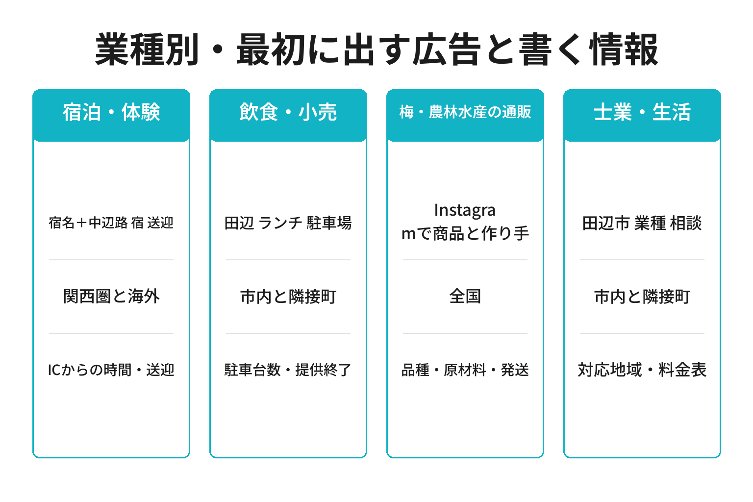 田辺市の業種別に最初に出す広告と広告に書く情報を整理した図解