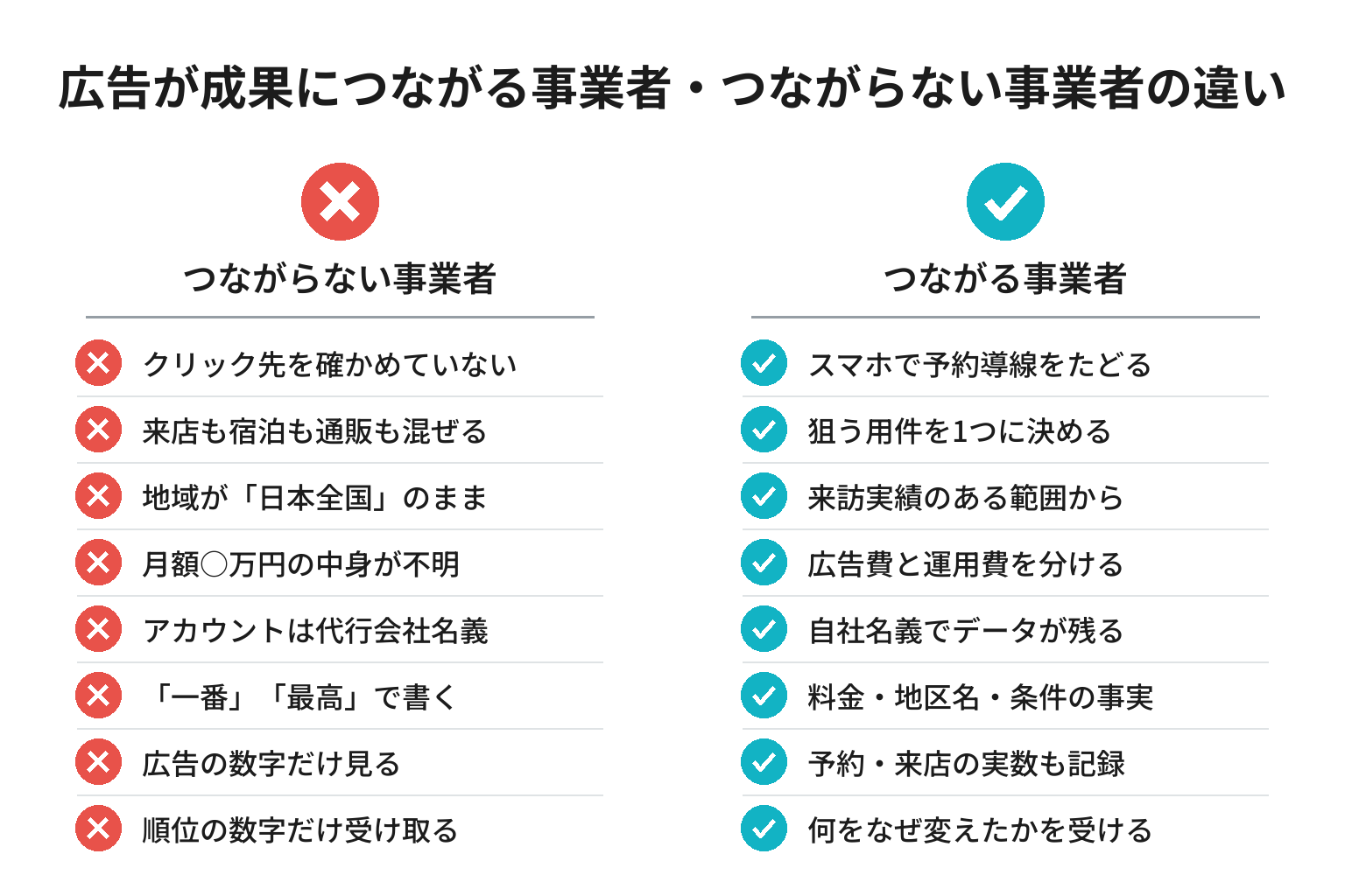 Web広告が成果につながる事業者・つながらない事業者の違いのチェックリスト図解