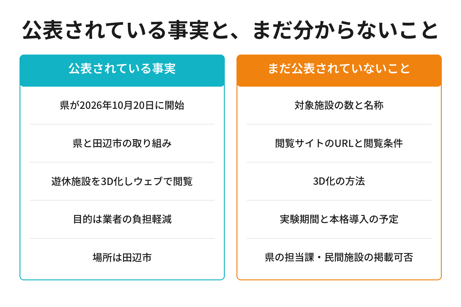 田辺市の遊休施設3D公開実験について公表済みの事実と未公表の点を対比した図解