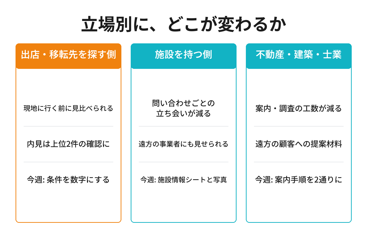 田辺市の遊休施設3D公開が立場別にどう効くかを3列で整理した図解