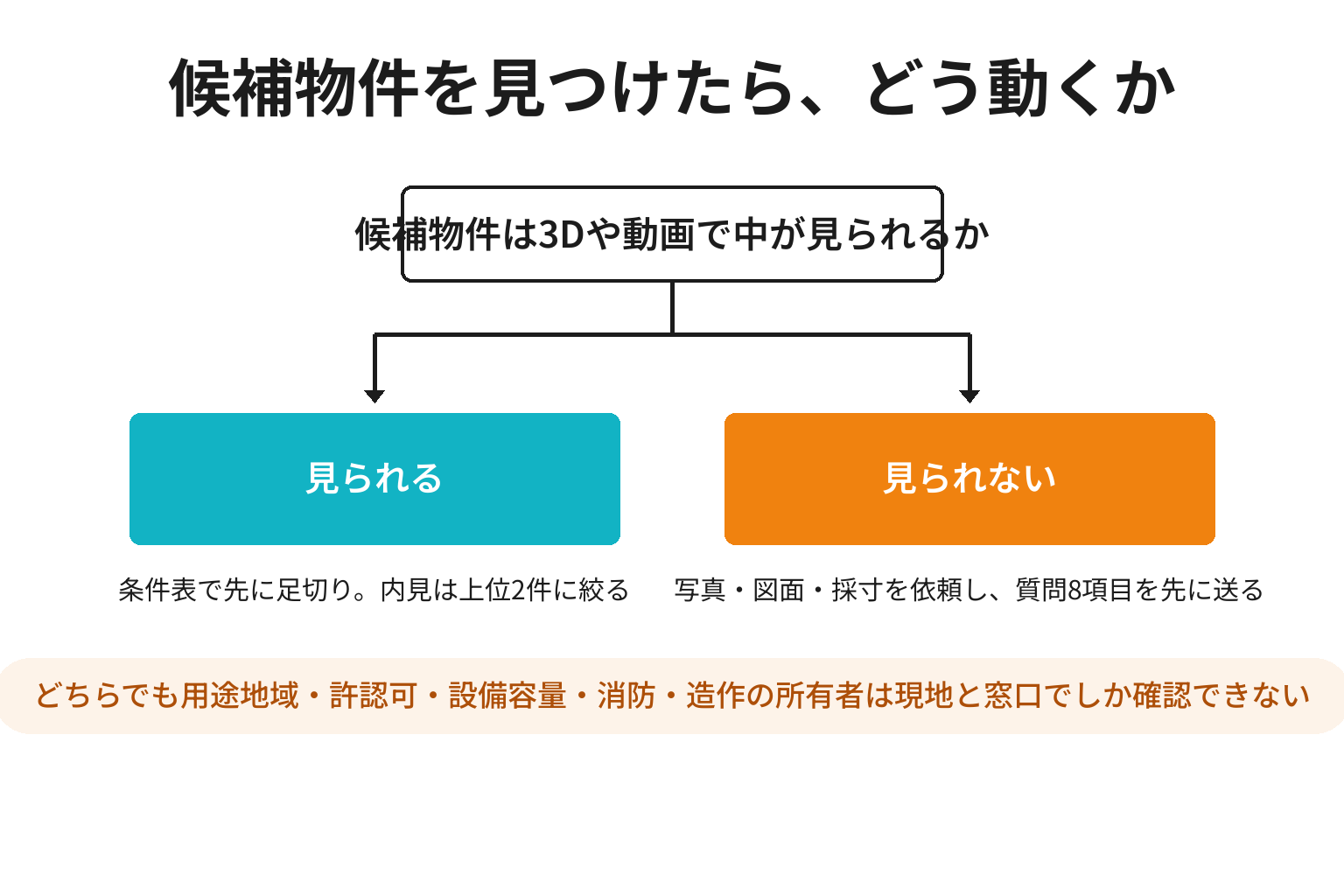 候補物件が3Dで見られるかどうかで内見前の動き方を分ける2分岐図解
