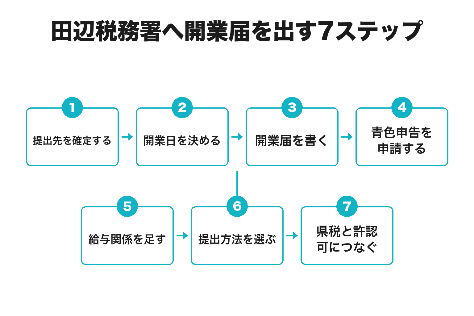 田辺税務署へ開業届を出すまでの7ステップのフロー図