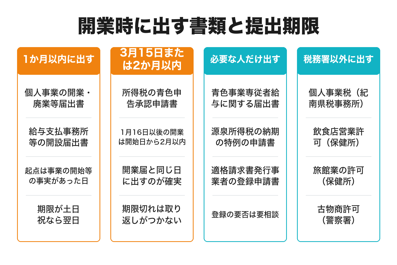 開業時に税務署へ出す書類と提出期限を整理した図解