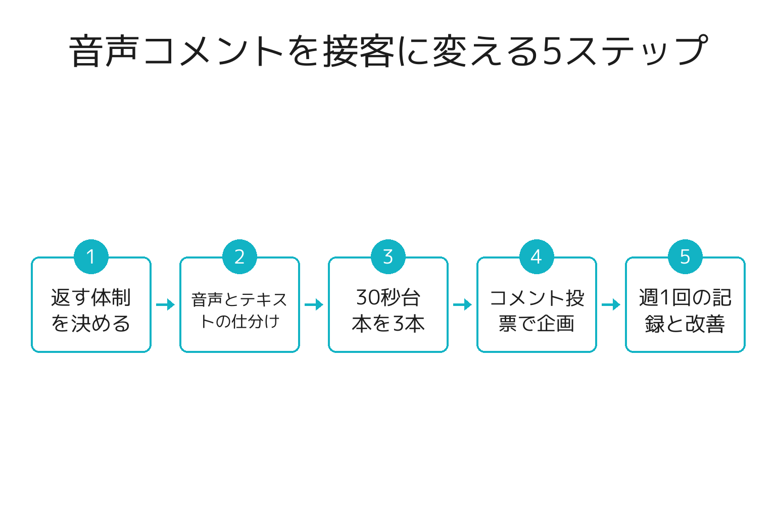 TikTokの音声コメントを店舗が活用する5ステップのフロー図