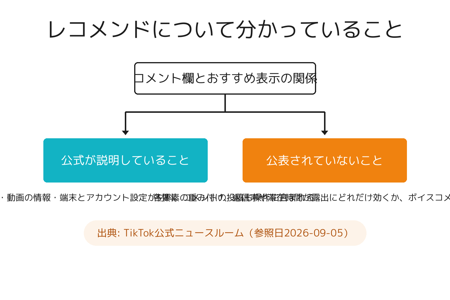 TikTokのレコメンドで公表されている内容と未公表の内容の対比図解