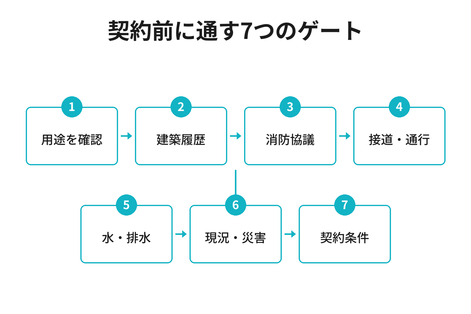和歌山で簡易宿所向け不動産を調査する7つのゲート