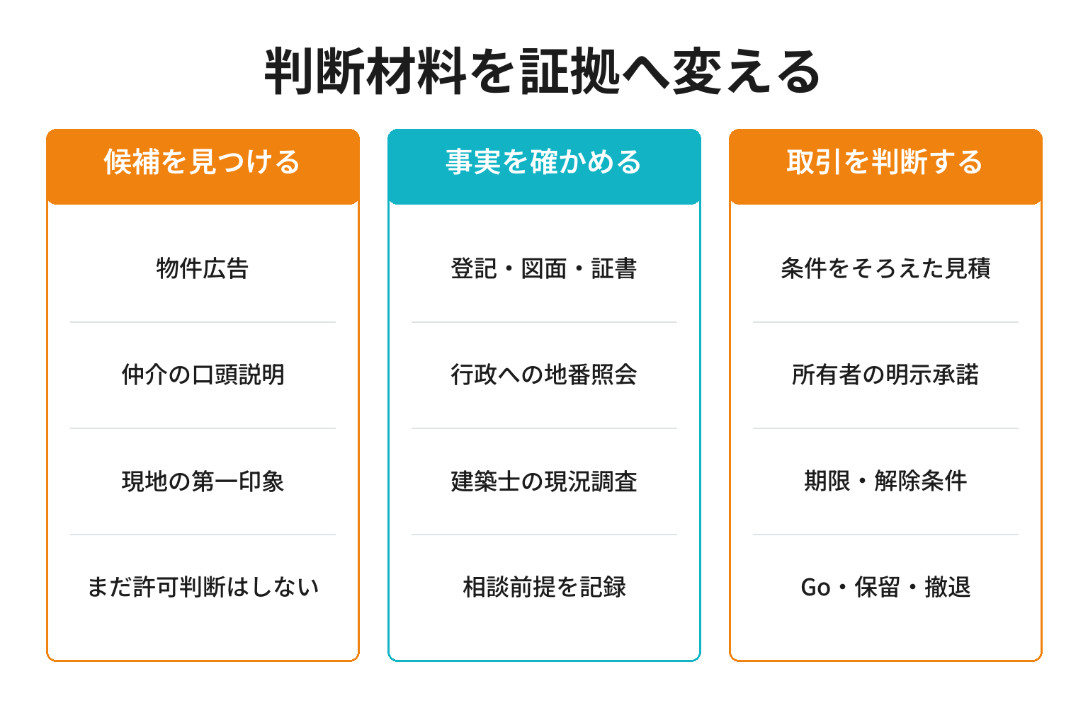 簡易宿所向け物件を判断する証拠の強さを示す図解