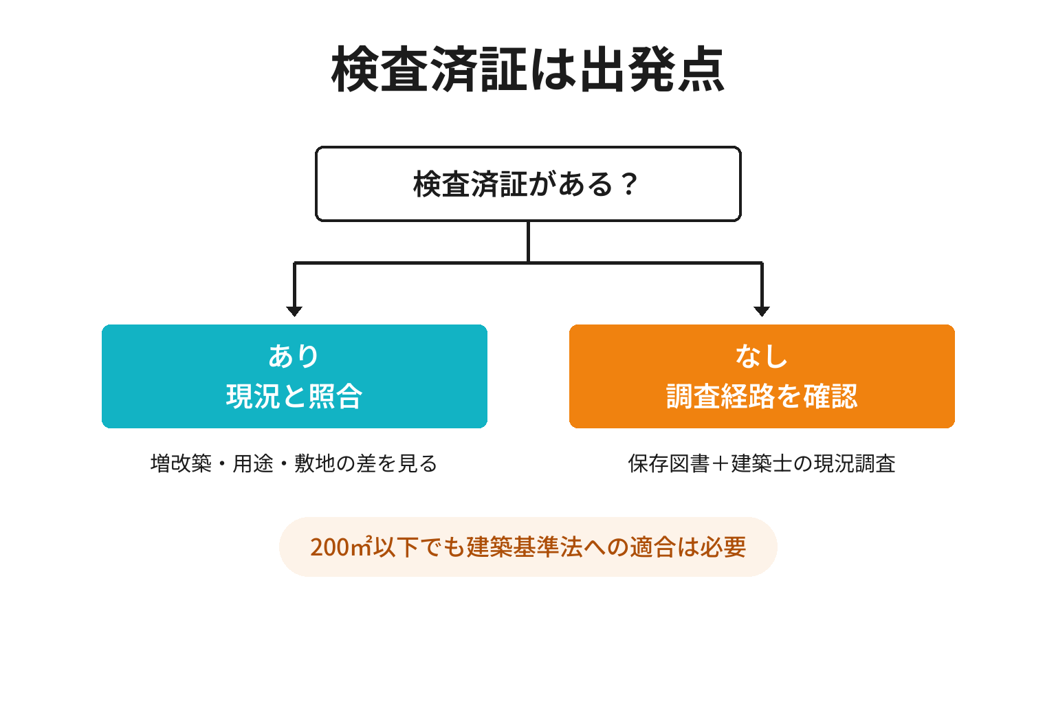 検査済証の有無から建物調査の次の行動を決める図解