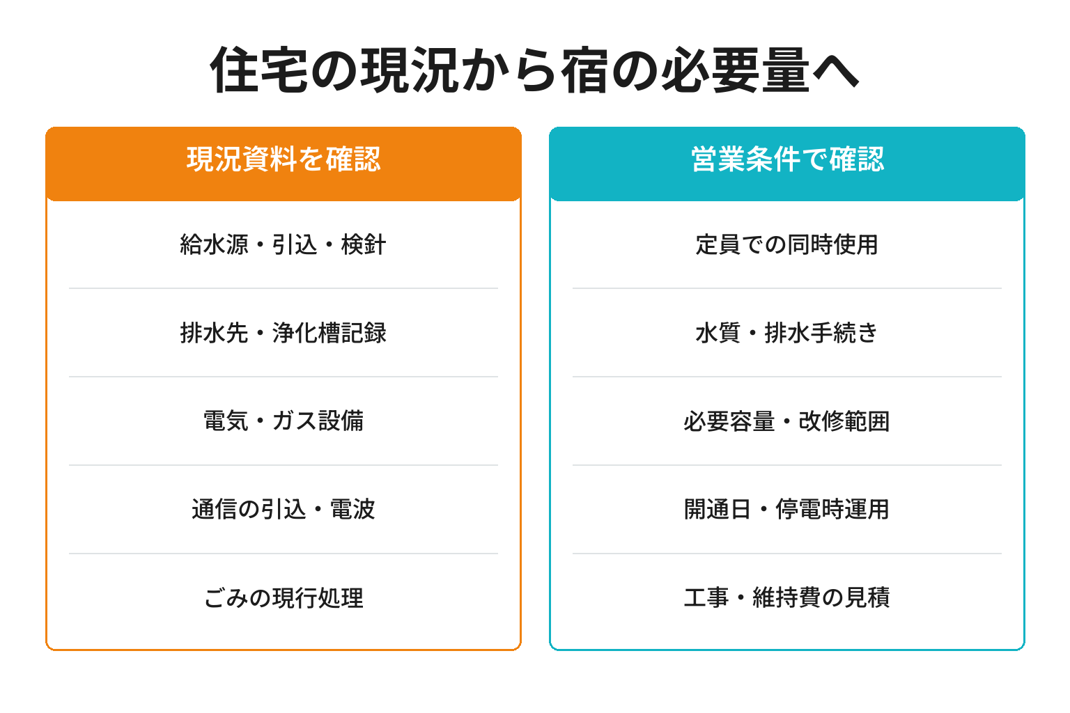 簡易宿所のインフラを契約前に確認する図解