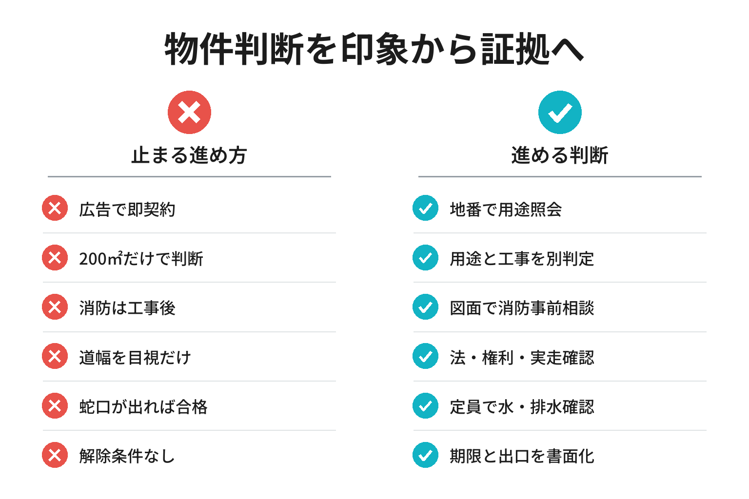 簡易宿所向け物件の進む判断と撤退判断を比べる図解