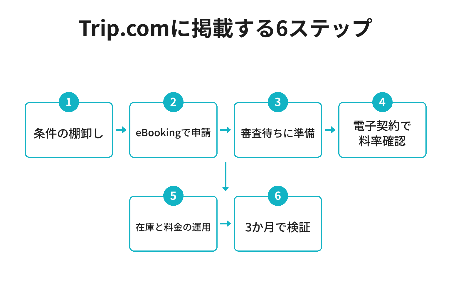 Trip.comに宿泊施設を掲載する6ステップのフロー図