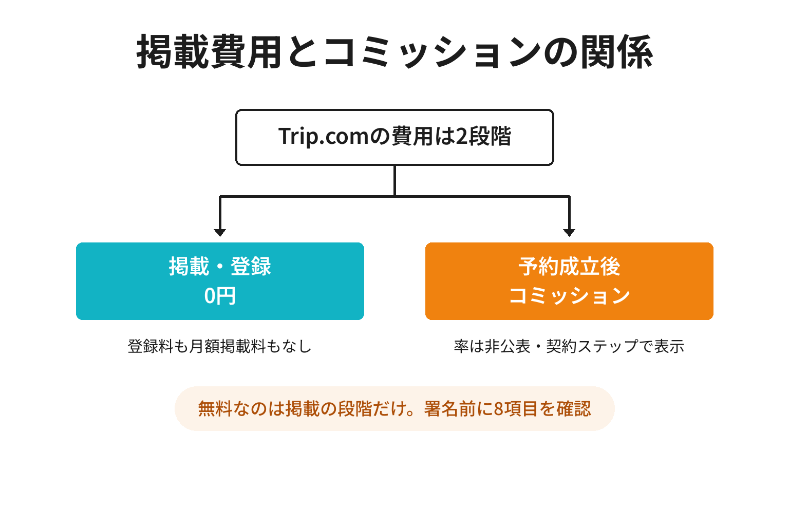 Trip.comの掲載費用とコミッションの関係を示した図解