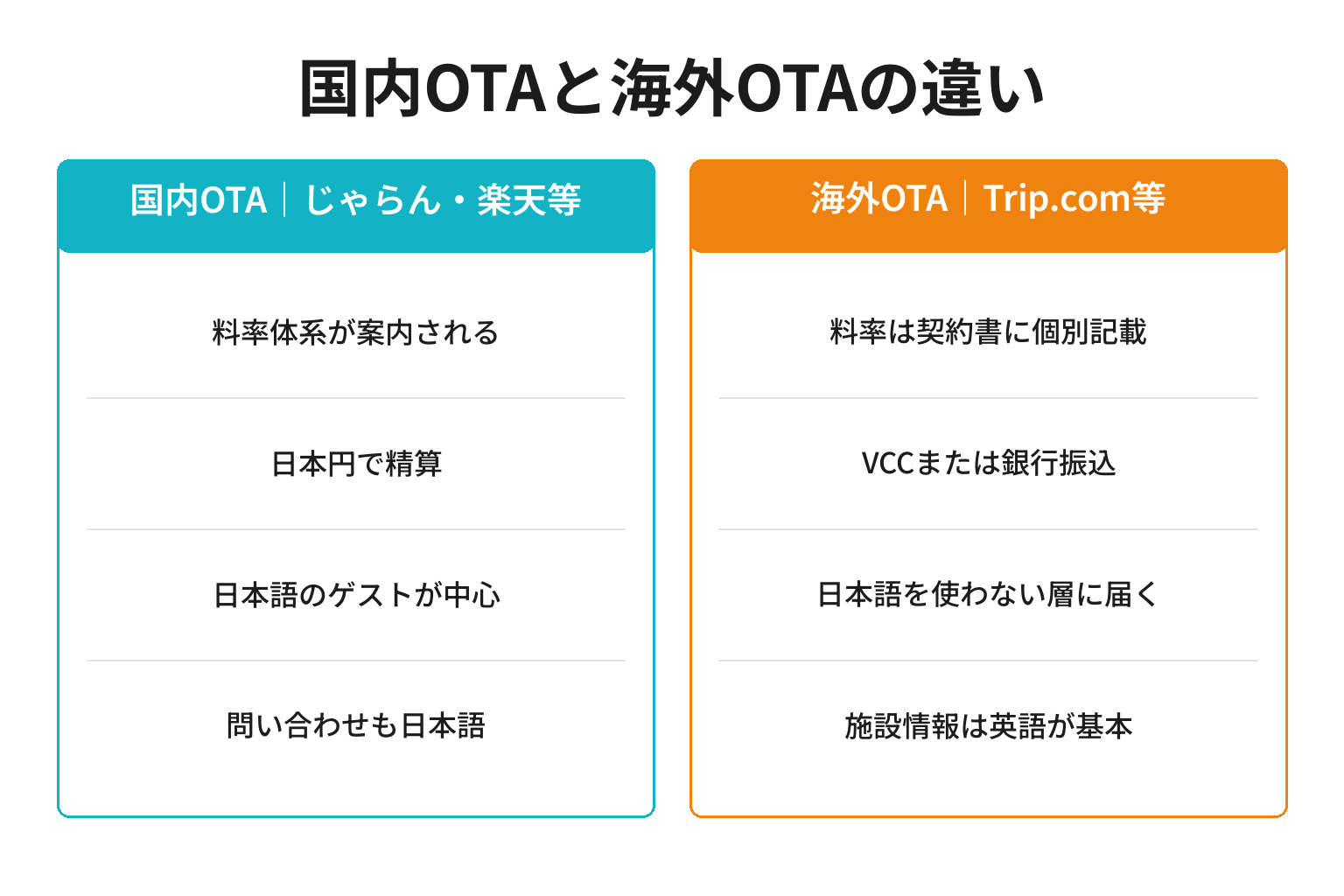 国内OTAと海外OTAの掲載条件の違いを比較した図解