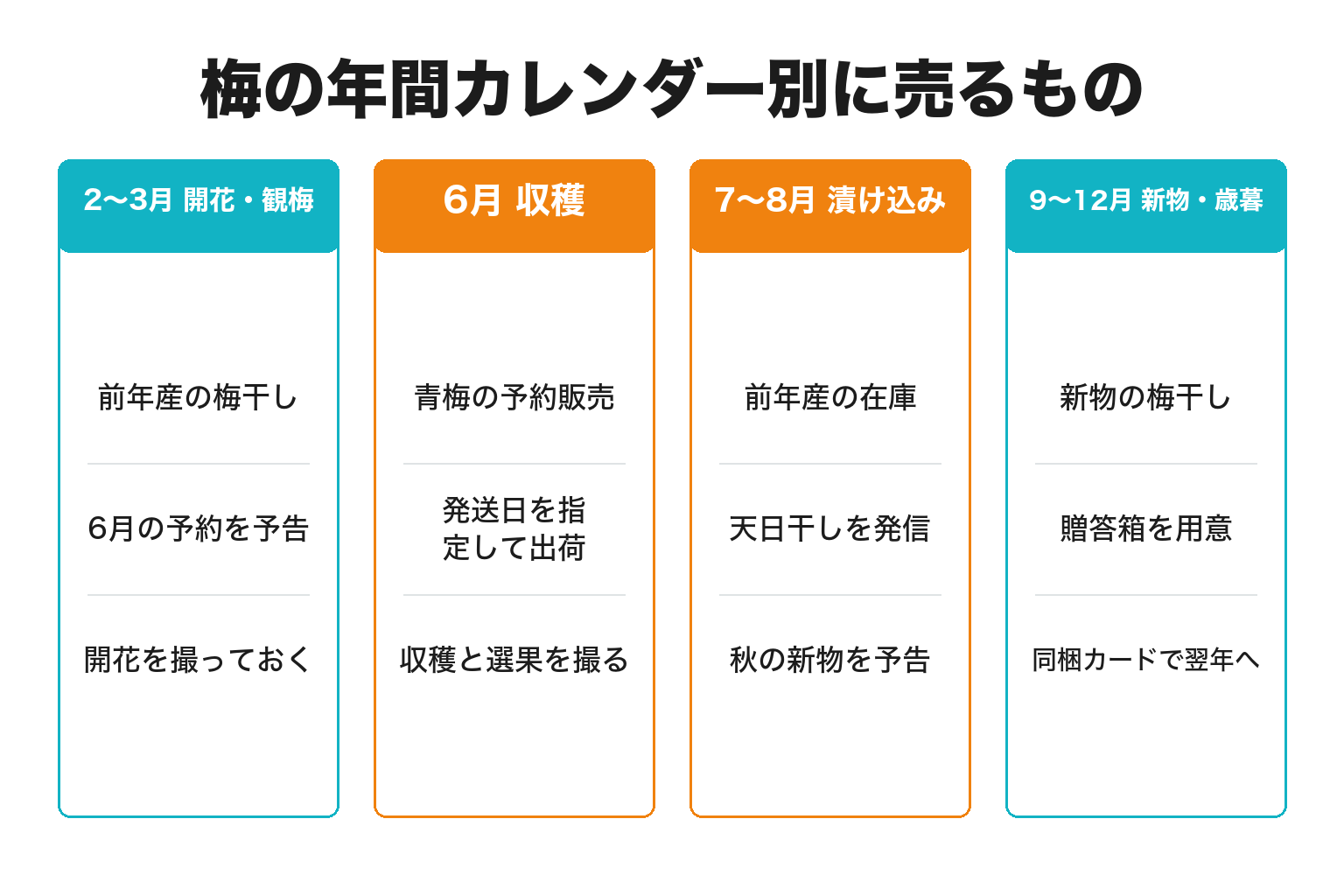 梅農家の年間カレンダー別にネット販売で売るものを整理した図解