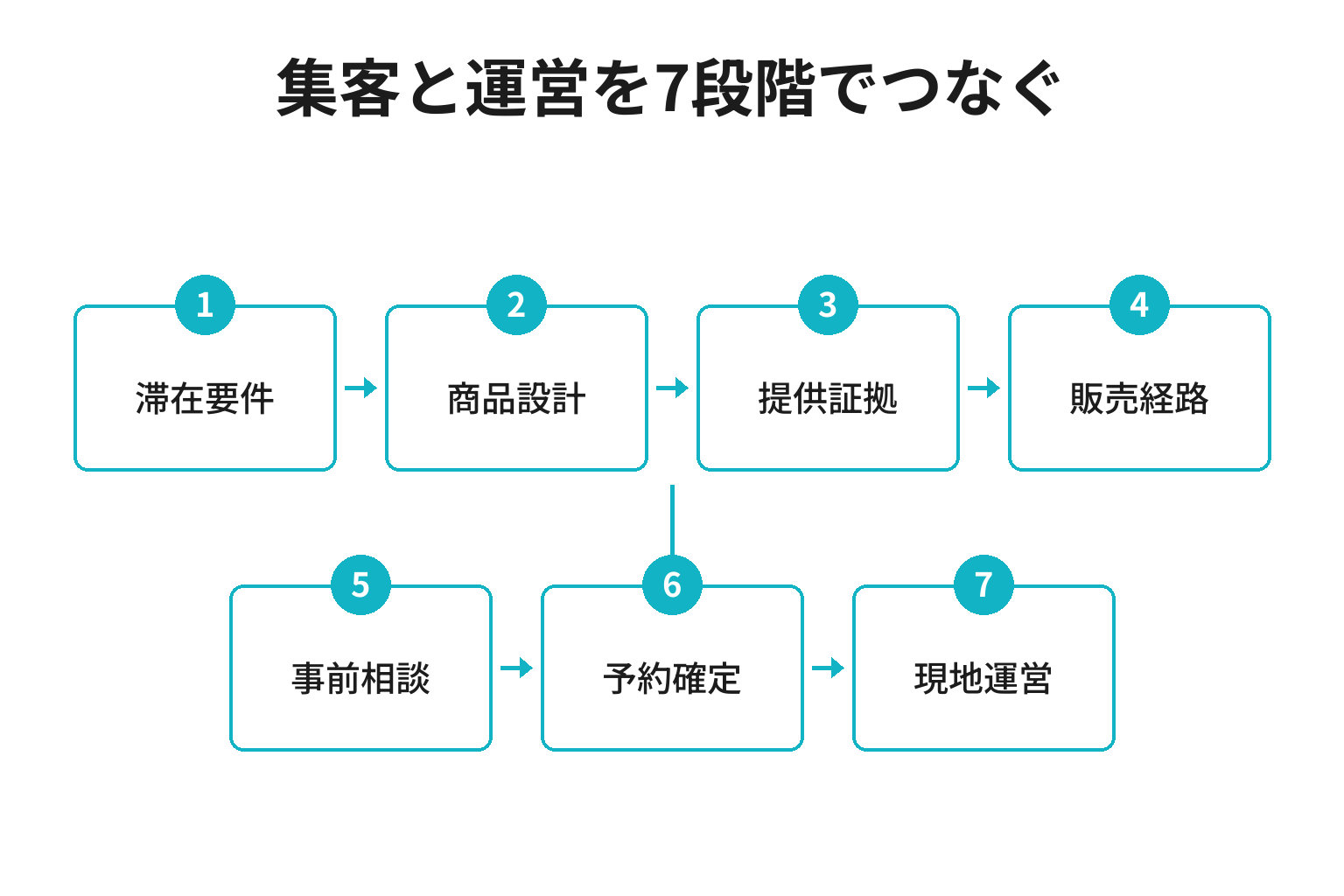 ヴィラの富裕層集客を滞在要件から現地運営までつなぐ七段階