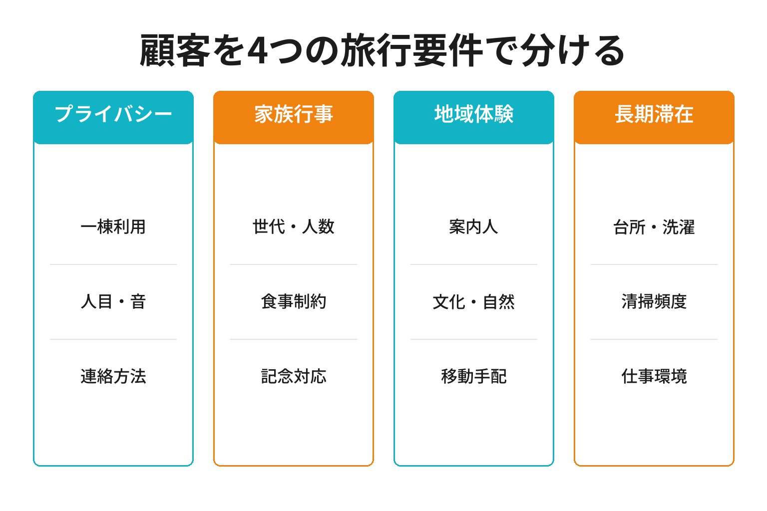 ヴィラの顧客を資産ではなく四つの旅行要件で分ける図