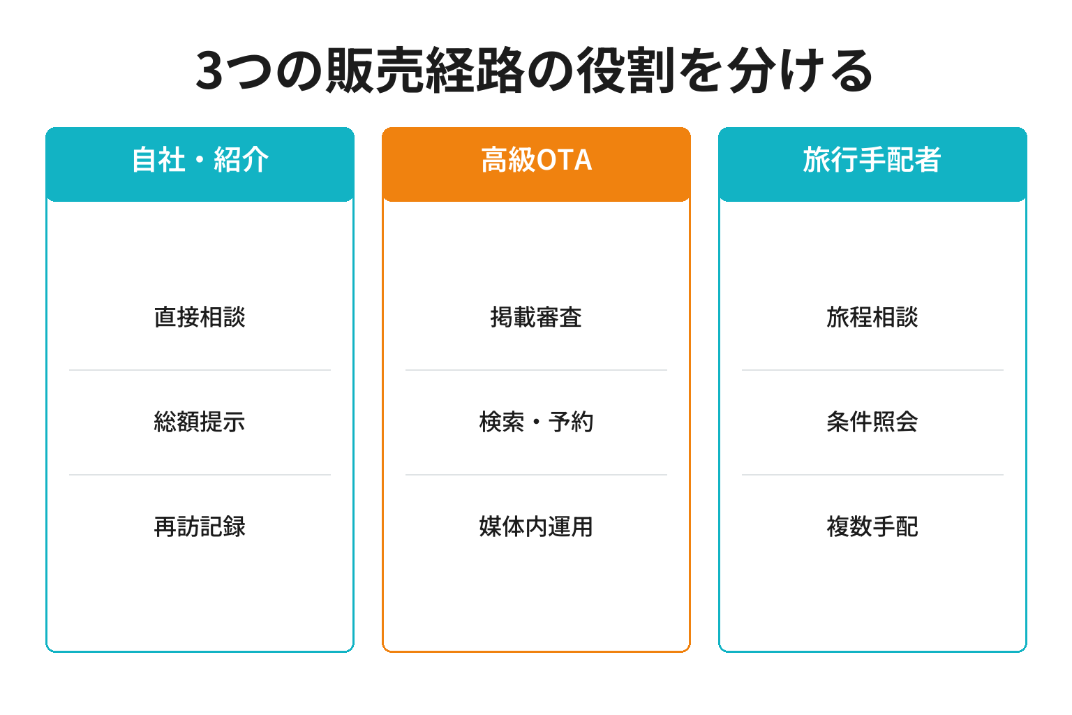 ヴィラ集客の自社予約と高級OTAと旅行手配者の役割比較
