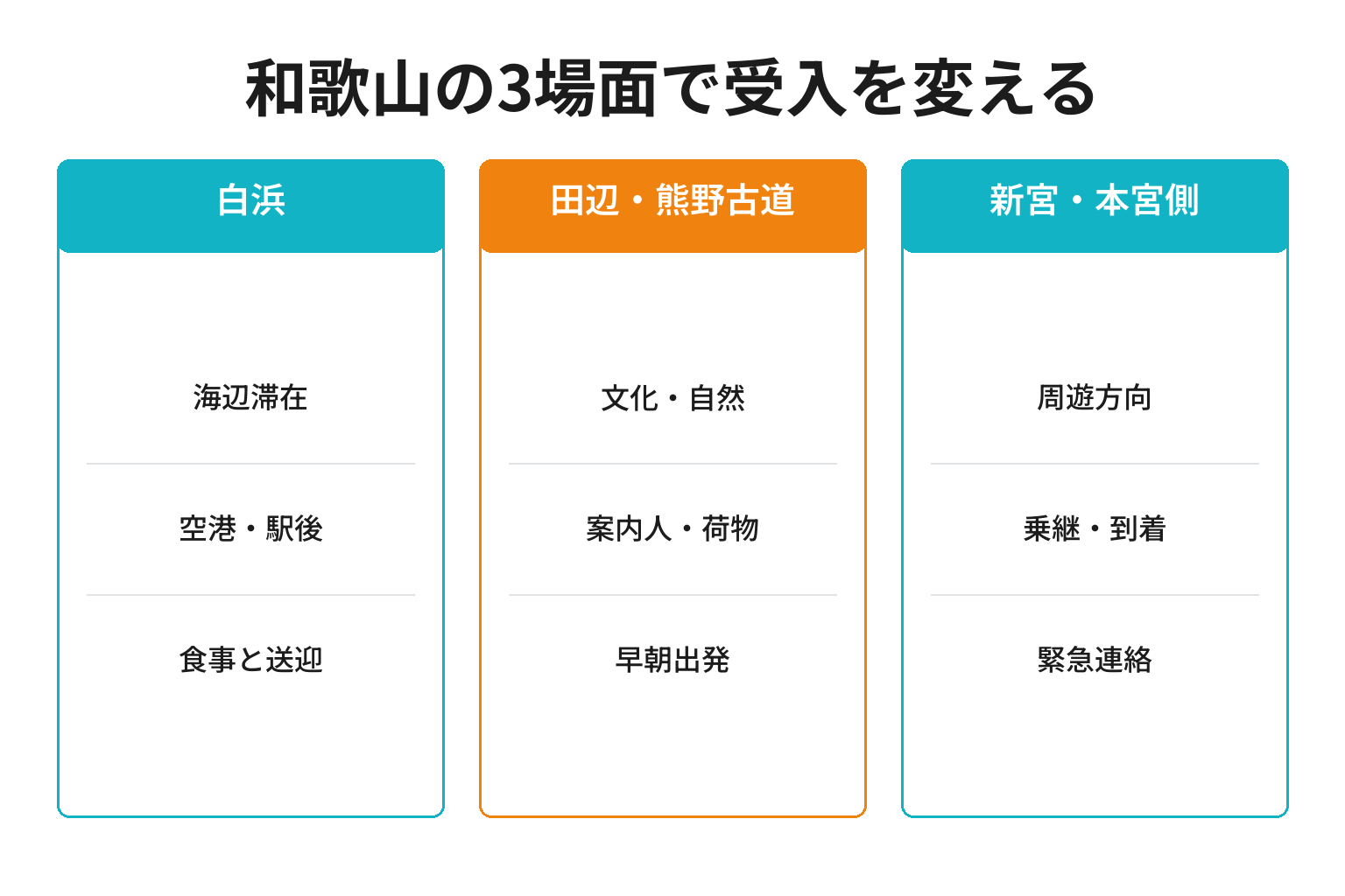 和歌山の白浜と熊野古道と新宮本宮で異なるヴィラ受入条件