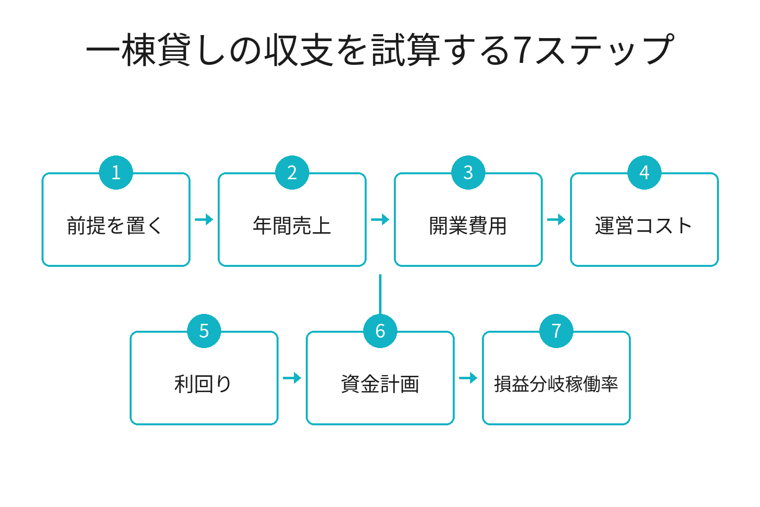 ヴィラ一棟貸しの収支を試算する7ステップのフロー図