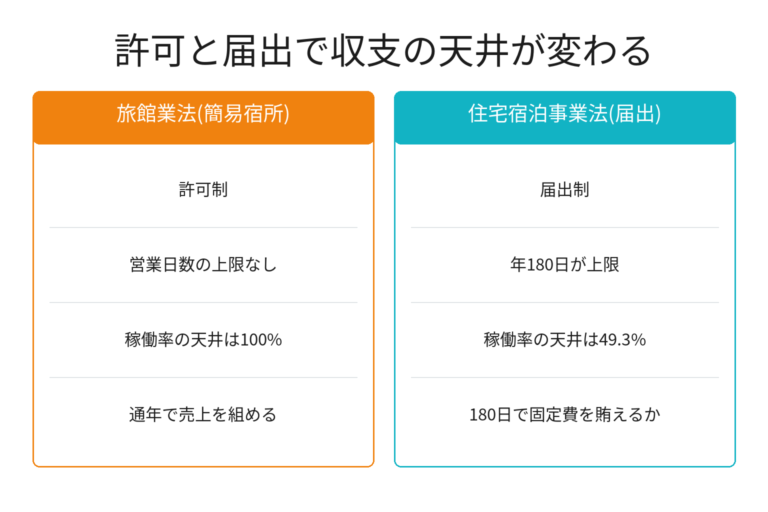 一棟貸しの許可と届出で収支がどう変わるかを比較した図解