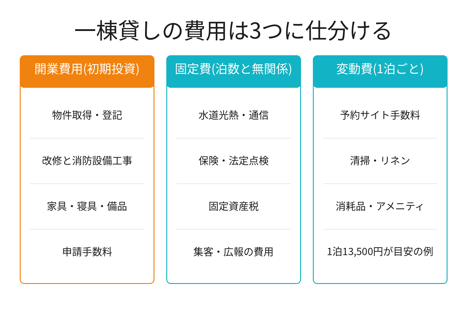 一棟貸しの開業費用・固定費・変動費を仕分けた図解