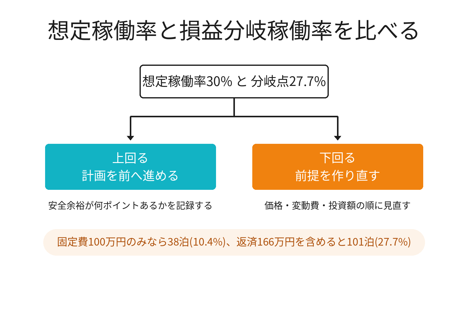 想定稼働率と損益分岐稼働率を比べて判断する図解