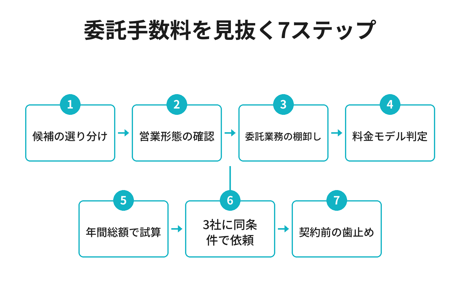 ヴィラの運営委託手数料を見抜く7ステップのフロー図