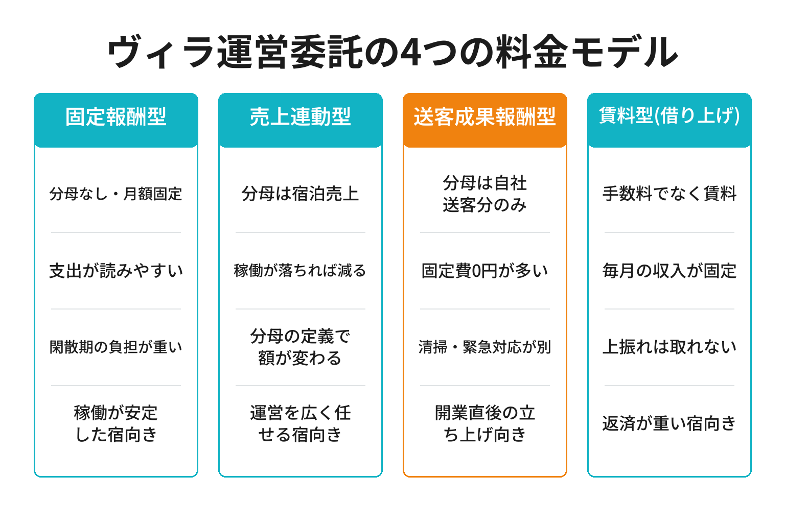 ヴィラ運営委託の4つの料金モデルを対比した図解
