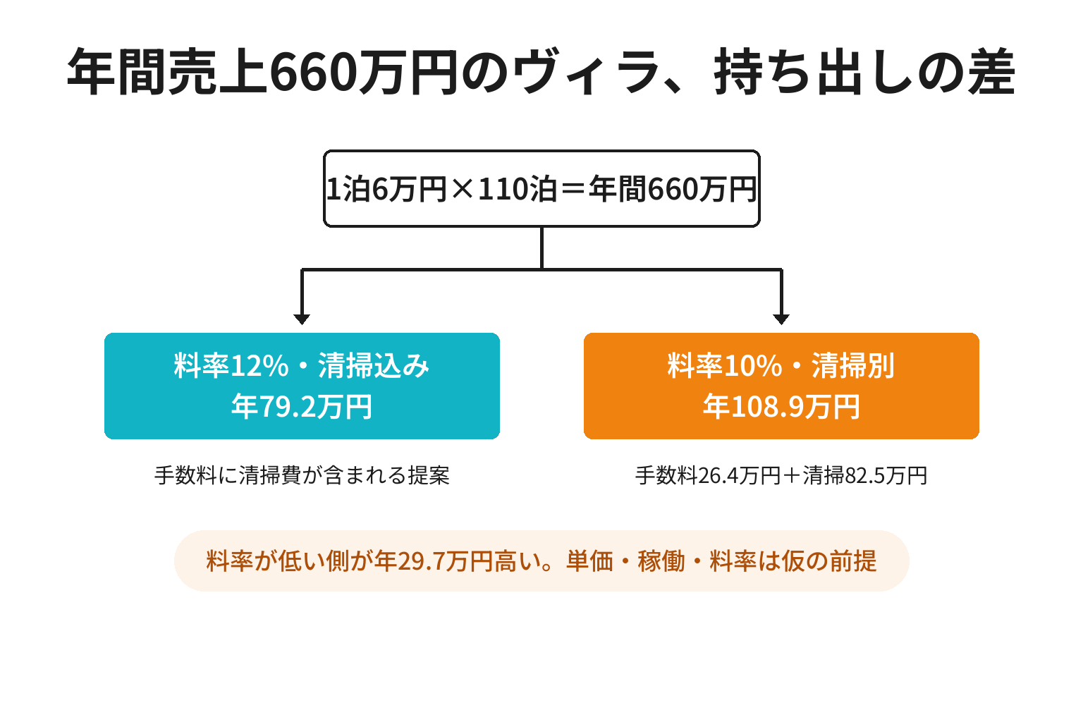 料率だけで比べた場合と年間総額で比べた場合で手取りが逆転することを示す図解