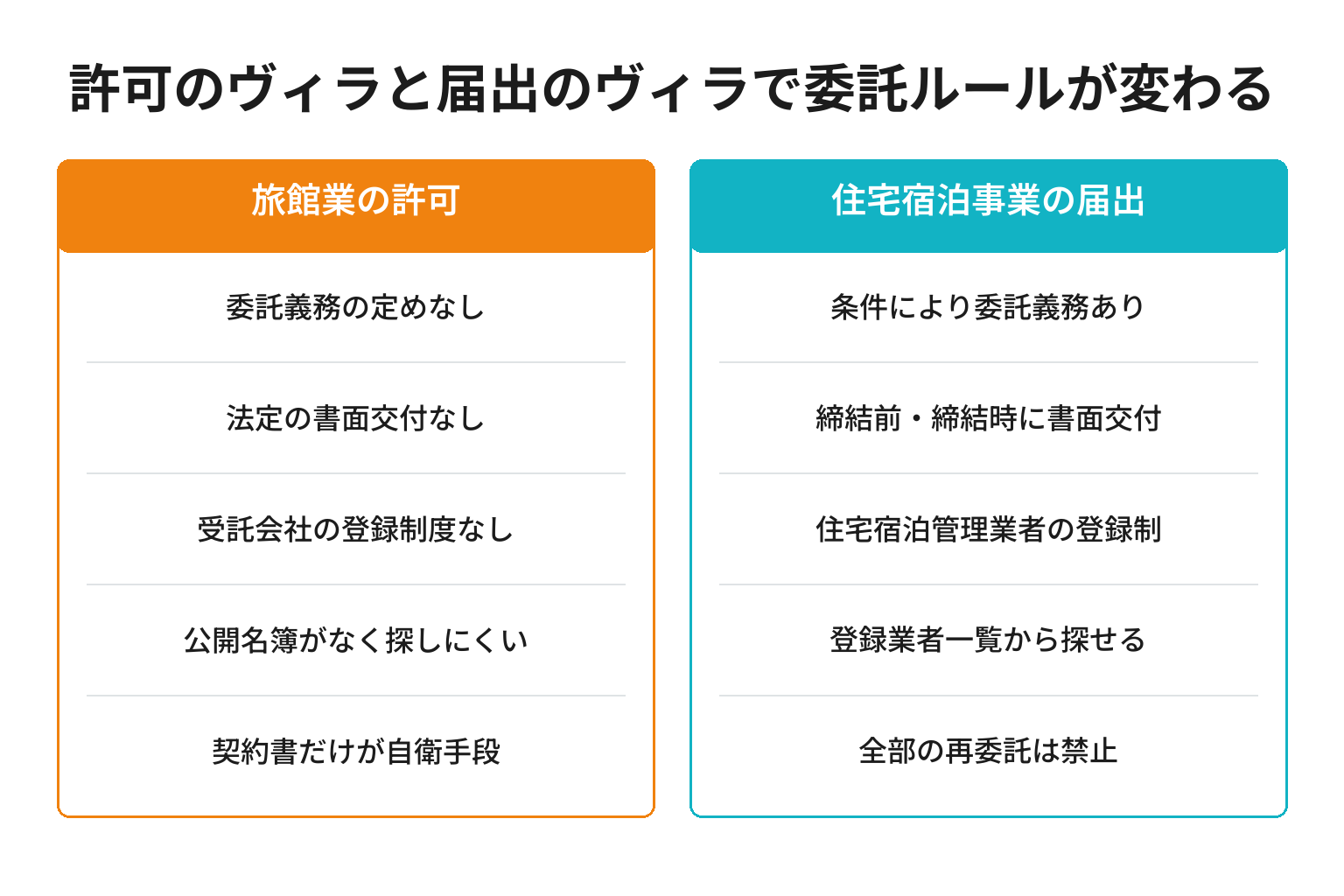 旅館業の許可と住宅宿泊事業の届出でヴィラの委託ルールがどう変わるかの比較図解