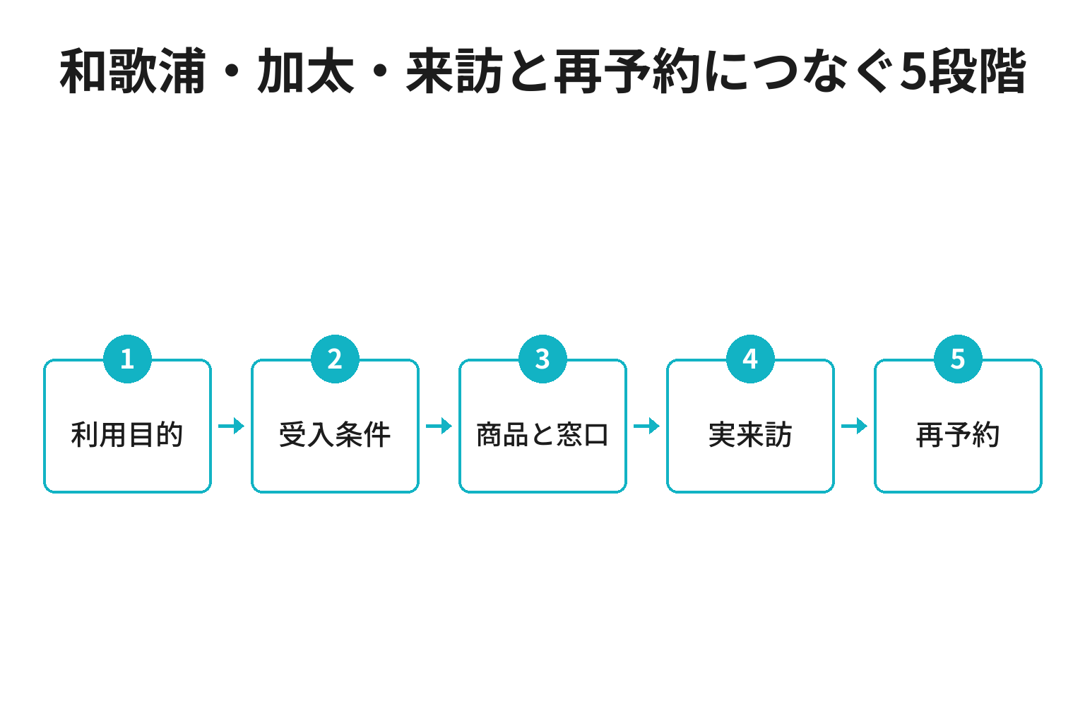 和歌浦・加太・来訪と再予約につなぐ5段階