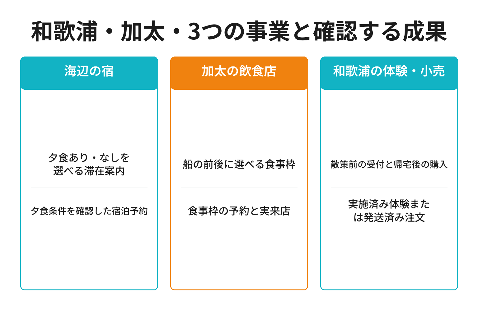 和歌浦・加太・3つの事業と確認する成果