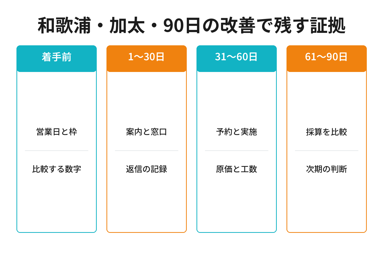 和歌浦・加太・90日の改善で残す証拠