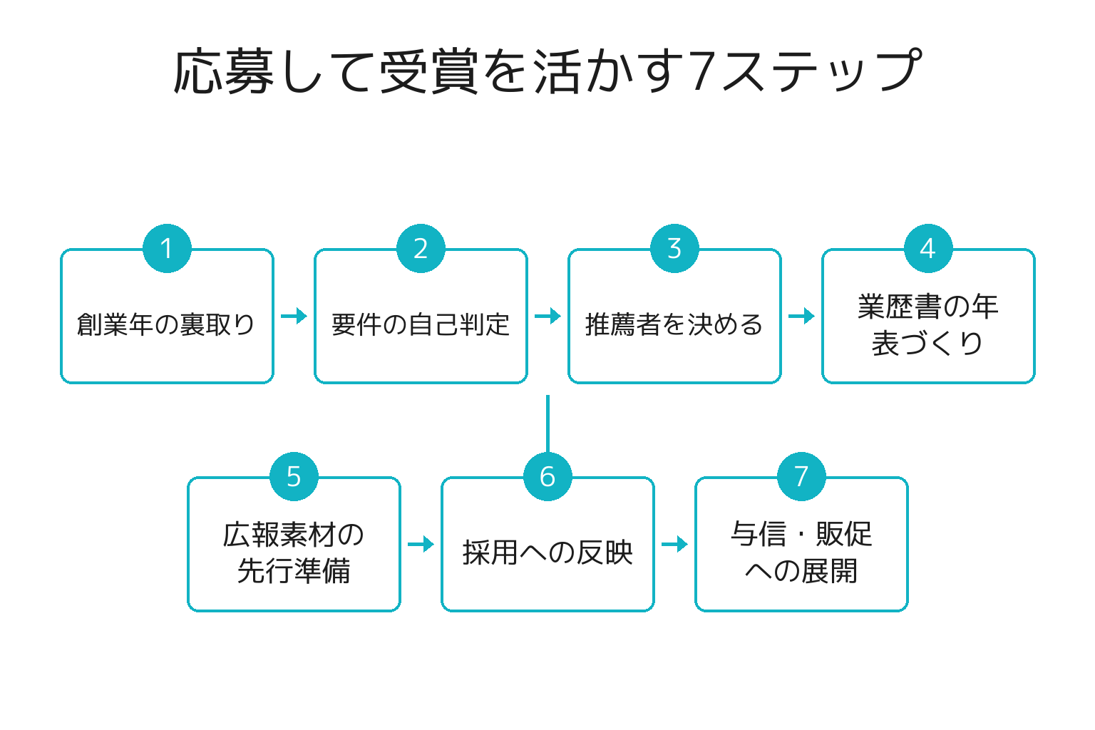 和歌山県100年企業表彰に応募し受賞を活かす7ステップのフロー図