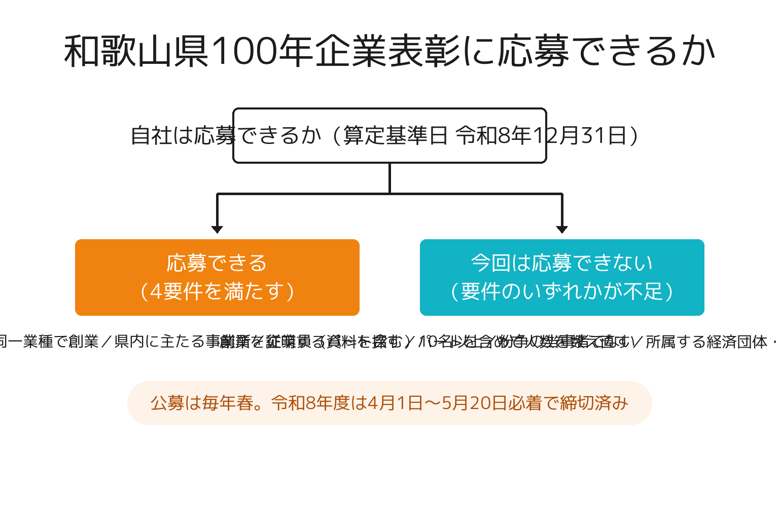 和歌山県100年企業表彰の応募要件を2分岐で判定する図解