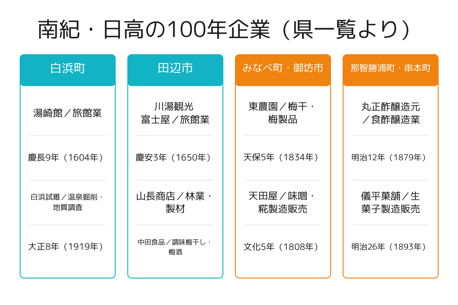 南紀・日高エリアの100年企業受賞企業を業種別に整理した図解
