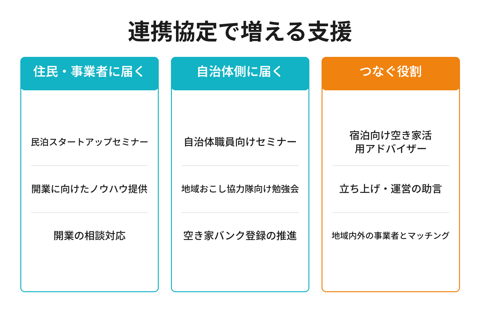 和歌山県とAirbnbの連携協定で増える支援ルートの図解